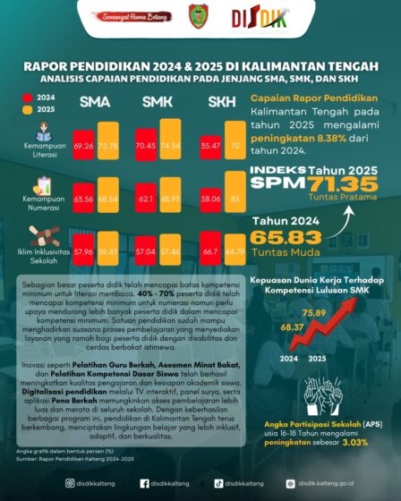 Pendidikan Kalteng Melesat di 2025, Rapor Pendidikan Naik Kategori dan Capaian Literasi-Numerasi Meningkat Drastis
