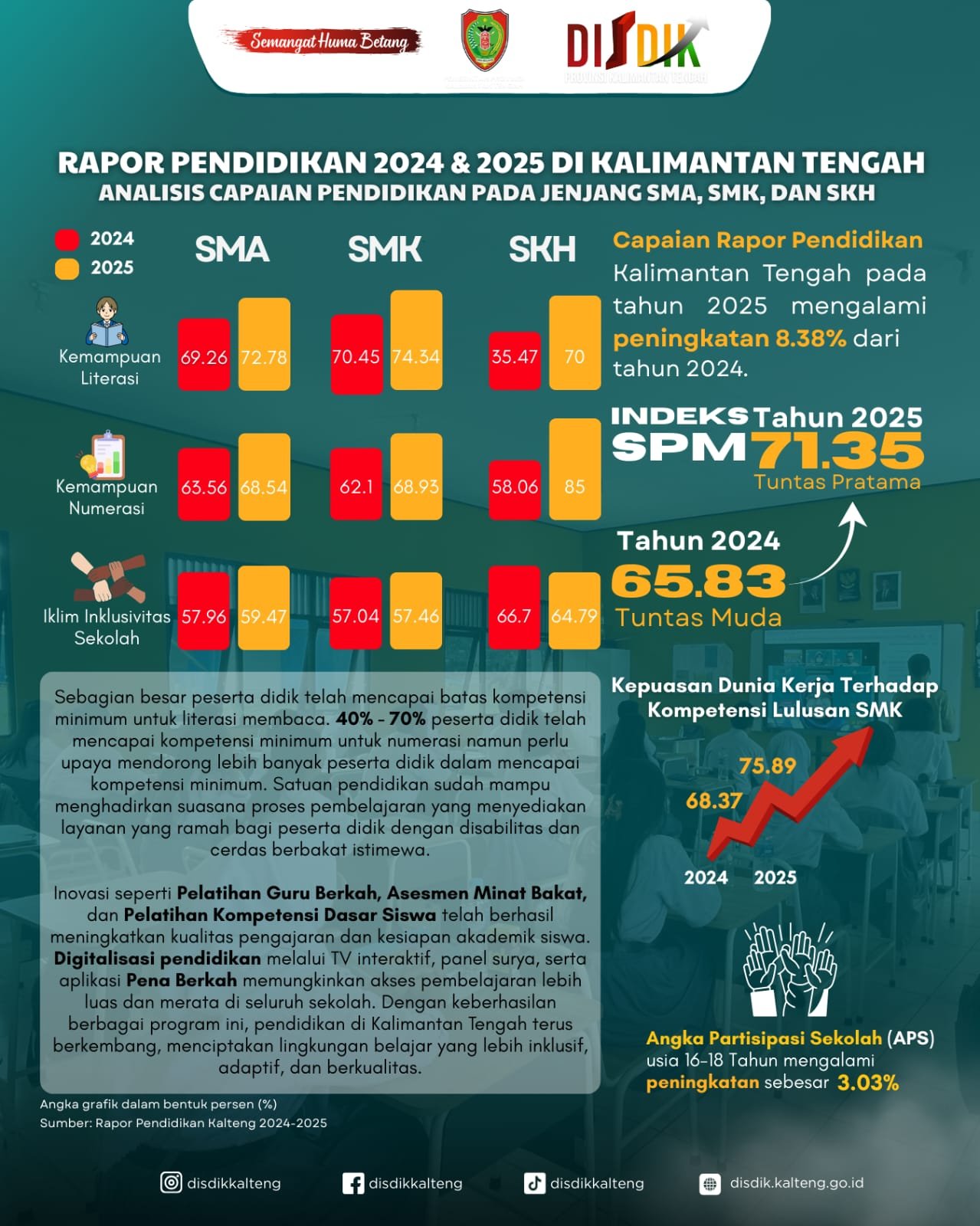 Pendidikan Kalteng Melesat di 2025, Rapor Pendidikan Naik Kategori dan Capaian Literasi-Numerasi Meningkat Drastis