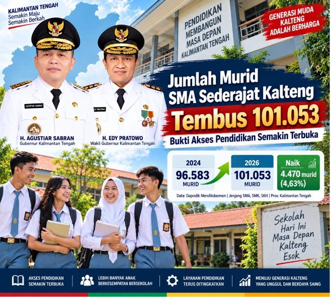 ‎Jumlah Murid SMA Sederajat Kalteng Tembus 101.053, Bukti Akses Pendidikan Semakin Terbuka